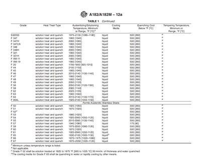 Requisiti del trattamento termico A182/A182M