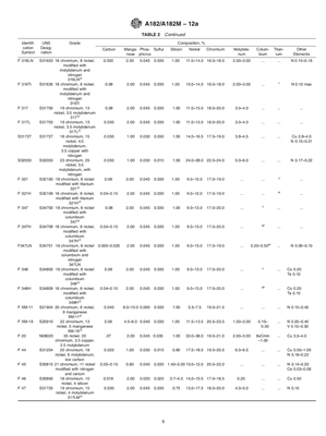 Composizione chimica ASTM A182