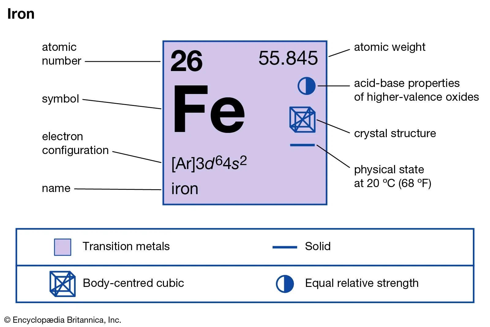 Proprietà fisica e chimica di ferro metallico